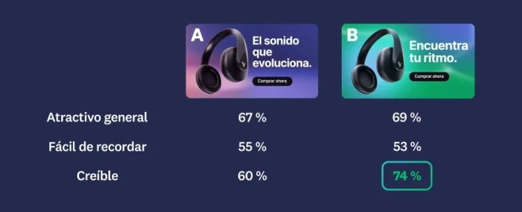 Image of two different ads, with ad B having higher scores in overall appeal, memorable, and believable