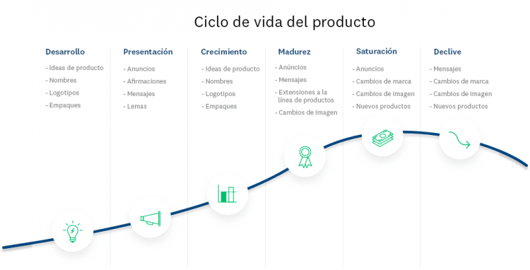 Todas las fases del ciclo de vida del producto.