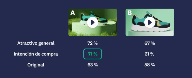 Image of two different video ads, with ad A having higher scores in overall appeal, purchase intent, and uniqueness