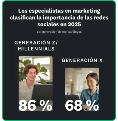 El 86 % de la generación Z y los millennials consideran importantes las redes sociales, frente al 68 % de la generación X.
