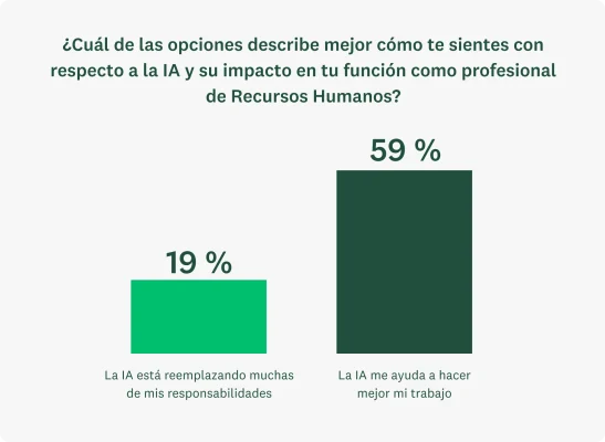 Gráfica que muestra lo siguiente: Solo dos de cada diez (el 19 %) de los profesionales de Recursos Humanos informan que sus trabajos han sido reemplazados por la IA; de hecho, la gran mayoría (el 59 %) dice que la IA les ayuda a hacer mejor su trabajo.