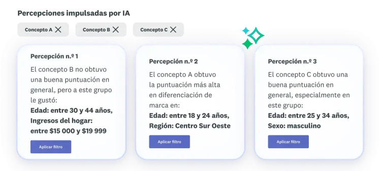 Tres percepciones sobre los conceptos A, B y C: el concepto B no obtuvo buenos resultados en general, el concepto A fue el mejor valorado en diferenciación de marca y el concepto C tuvo buen desempeño general