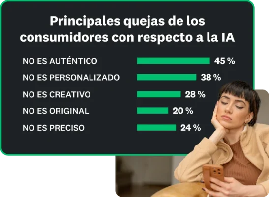 Las principales quejas de los consumidores sobre la IA incluyen: el 45 % dice que le falta autenticidad, el 38 % que no es personalizada, el 28 % que no es creativa, el 20 % que no es original y el 24 % que no es precisa.