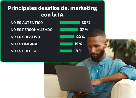 Estos son los principales desafíos de los mercadólogos con respecto a la IA: el 30 % afirma que le falta autenticidad, el 27 % que no es personalizada, el 22 % que no es creativa, el 19 % que no es original y el 18 % que no es precisa.
