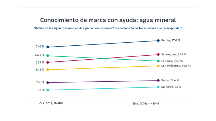 Conocimiento de marca con ayuda: categoría de agua mineral