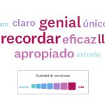 Nube de palabras que muestra las palabras que más se usaron para describir un nombre de marca en particular.