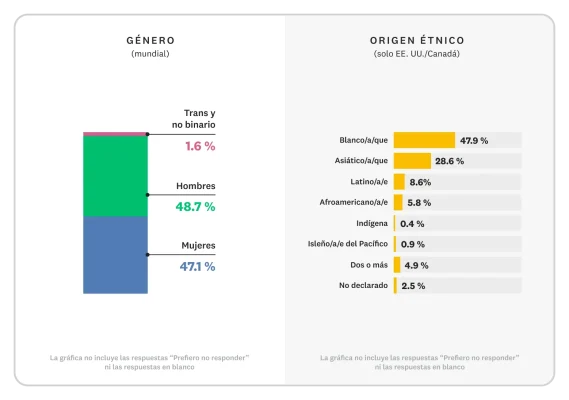 Gráfica de barras que muestra el desglose por sexo y origen étnico de todos los empleados de SurveyMonkey