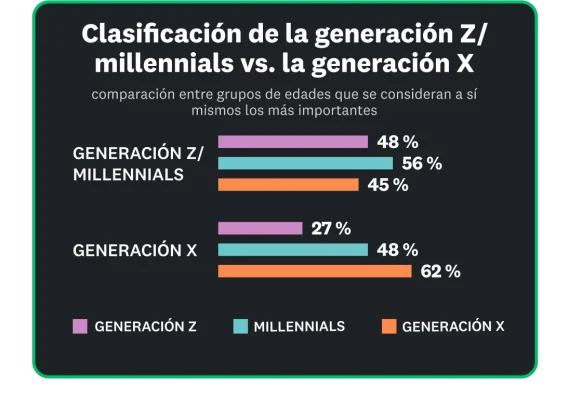 El 62 % de la generación X cree que es el grupo más importante, en comparación con solo el 48 % y el 56 % de la generación Z y los millennials, que piensan que son los más importantes.