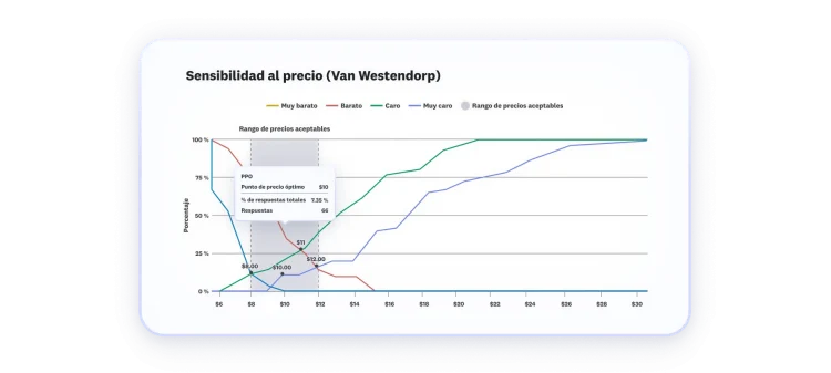 Gráfica de líneas que muestran los resultados de un análisis de sensibilidad al precio