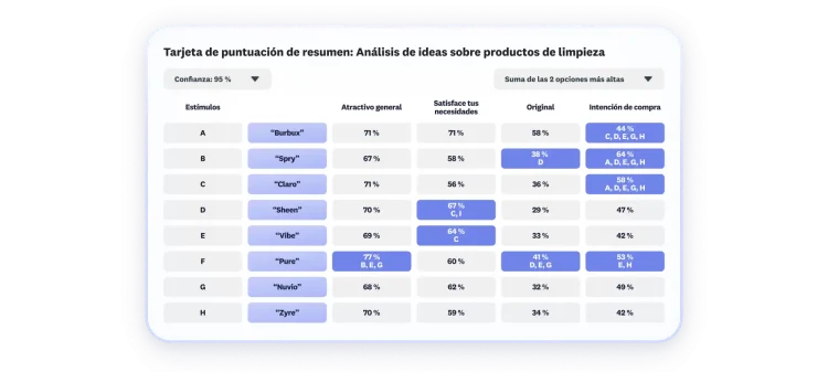 Tarjeta de puntuación de un análisis con varios atributos, como atractivo general y originalidad, para 8 ideas de productos de limpieza.