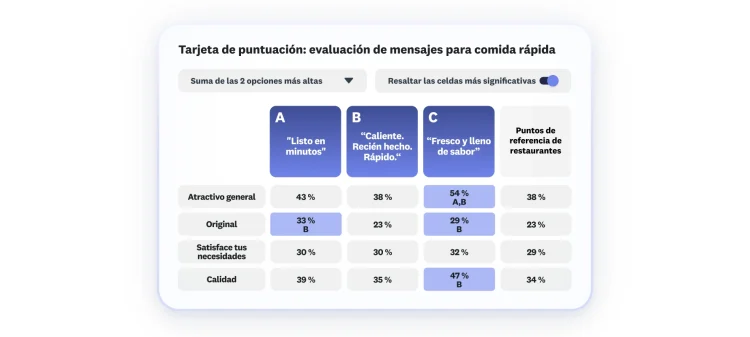 Automated scorecard showing fast food message test, with 3 message options, where option C scores highest in overall appeal, uniqueness, and quality