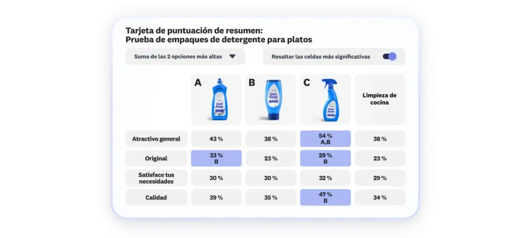 Tarjeta de puntuación que muestra los resultados de una prueba de empaque de detergente para platos con 3 opciones, donde la opción C tiene una buena calificación en atractivo general, originalidad y calidad