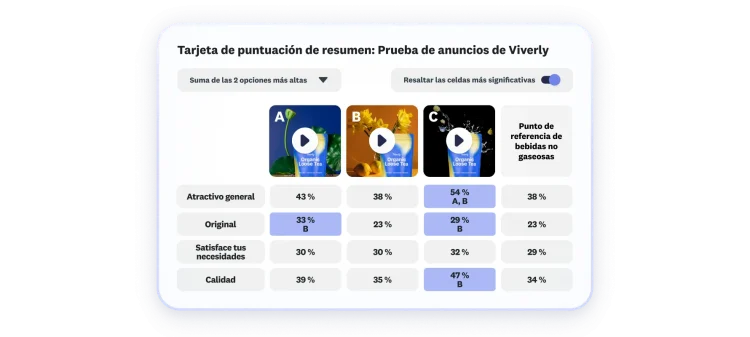 Tarjeta de puntuación que muestra que de entre 3 anuncios de Viverly el C califica mejor en atractivo general, originalidad y calidad