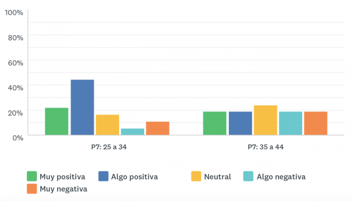 Gráfica de barras verticales que muestra una comparación entre las respuestas de dos grupos de edad