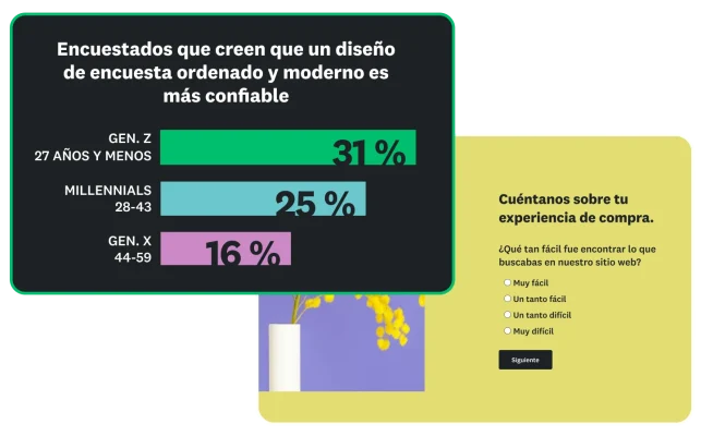 Gráfica de barras que muestra que entre el 16 % y el 31 % de los encuestados cree que un diseño de encuesta ordenado y moderno es más confiable