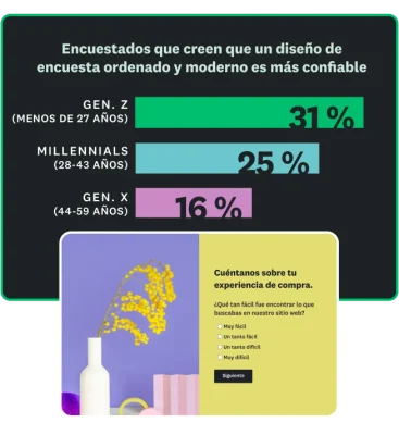 Gráfica de barras que muestra que entre el 16 % y el 31 % de los encuestados cree que un diseño de encuesta ordenado y moderno es más confiable