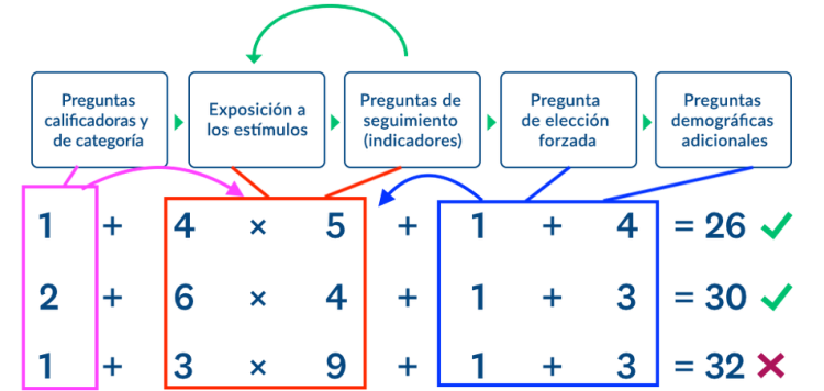 Gráfica de estímulos