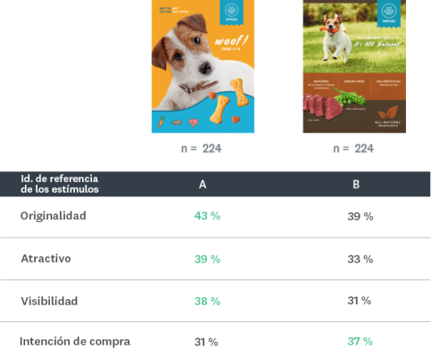 Comparación de los resultados de la prueba de anuncios