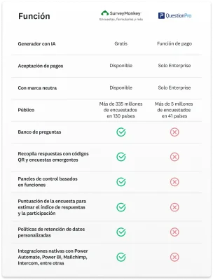 Cuadro comparativo que muestra todas las funciones que tiene SurveyMonkey y que QuestionPro no tiene, incluido un banco de preguntas e integraciones nativas.