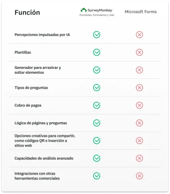 Tabla comparativa que muestra las diferentes funciones que tiene SurveyMonkey y que Microsoft Forms no tiene, como percepciones impulsadas por IA, generador para arrastrar y soltar elementos, plantillas, cobro de pagos