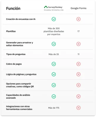 Gráfica comparativa que muestra que SurveyMonkey tiene más funciones que Google Forms