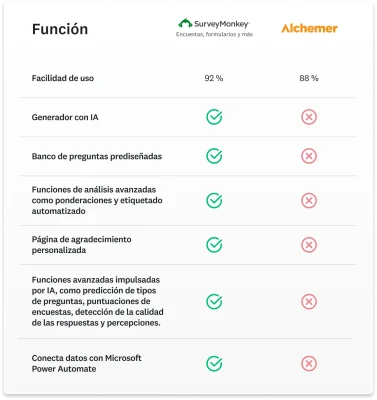 Cuadro comparativo que muestra las funciones que tiene SurveyMonkey y que Alchemer no tiene, incluido el generador con IA, funciones de análisis avanzadas y una página de agradecimiento personalizada.