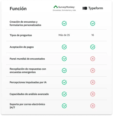 Tabla que muestra la comparación de funciones entre SurveyMonkey y Typeform, donde SurveyMonkey tiene más funciones como recopilación de respuestas con encuestas emergentes, asistencia 24/7 y percepciones impulsadas por IA
