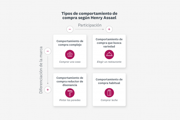 Ejemplos de comportamiento de compra según Henry Assael