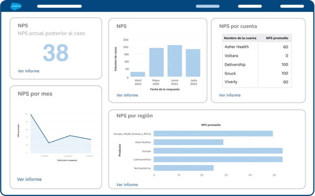 Captura de pantalla de un panel de control de NPS personalizado en SurveyMonkey