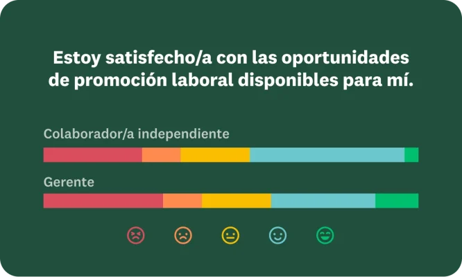 Afirmación “Estoy satisfecho/a con las oportunidades de promoción laboral disponibles para mí.” seguida de los resultados