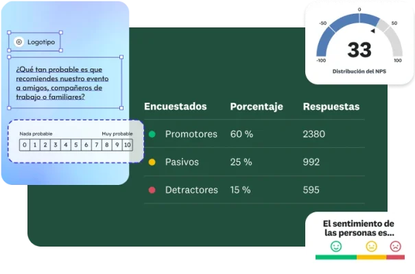 Un panel de control que muestra los resultados de una encuesta de comentarios sobre un evento. En una tabla se muestra la cantidad de clientes promotores (un 60 %), pasivos (un 25 %) y detractores (un 15 %). A la derecha también se muestra un indicador del NPS con una puntuación de 33 y una gráfica de análisis de sentimientos con emojis.