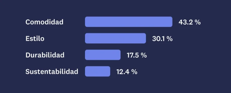 Bar graph showing MaxDiff results for comfort, style, durability, and sustainability