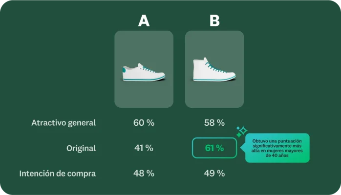 Dos zapatos diferentes etiquetados como A y B, con porcentajes que muestran qué zapato fue más atractivo, más original y la intención de compra