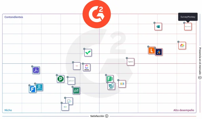 Gráfica de G2 que muestra la clasificación de varias empresas de encuestas, y SurveyMonkey aparece en la parte superior
