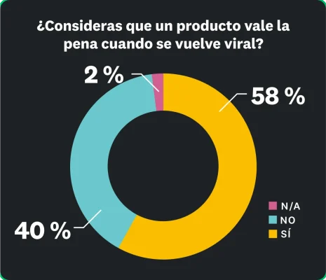 El 58 % de las personas considera que un producto vale la pena cuando se vuelve viral, el 40 % dice que no y el 2 % está indeciso.