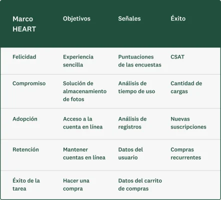 Tabla que muestra el marco HEART