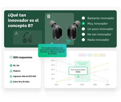 Fotografía de un par de audífonos, junto a una pregunta de encuesta sobre qué tan innovadores son los audífonos, con resultados que muestran 800 respuestas desglosadas por grupo demográfico y una gráfica que muestra un precio óptimo de $154.