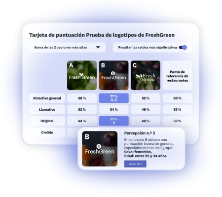 Tarjeta de puntuación que muestra los resultados de la prueba de logotipos de FreshGreen con 3 opciones, donde la opción B tiene una buena calificación general entre mujeres de 25 a 34 años