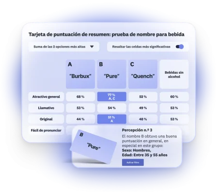 Resultados de una prueba de nombres para bebidas. De entre 3, la opción B tiene una buena puntuación general entre hombres de 35 a 55 años