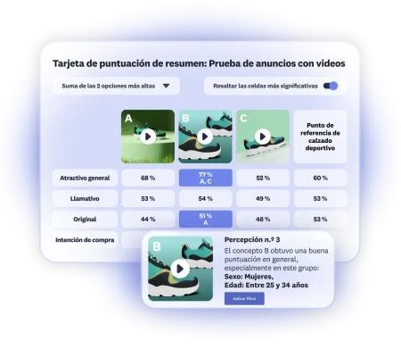 Tarjeta de puntuación que muestra que de entre 3 anuncios con videos, el B tiene una buena calificación general entre mujeres de 25 a 34 años
