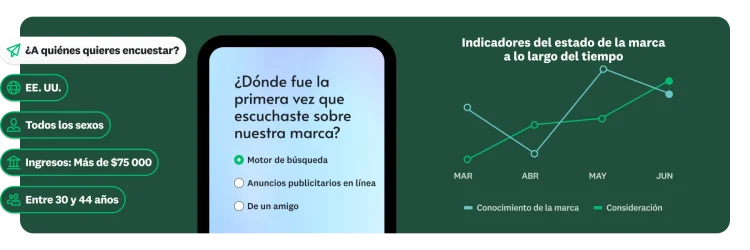Pregunta de encuesta para saber dónde fue la primera vez que el usuario escuchó sobre una marca específica, junto a una gráfica de líneas que muestra los indicadores del estado de la marca a lo largo del tiempo y una pregunta para seleccionar a quiénes desea encuestar la empresa, con opciones demográficas