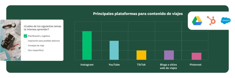 Pregunta de encuesta para saber qué temas le interesa aprender al usuario, junto a una gráfica de barras que muestra los resultados de las principales plataformas de contenido de viajes