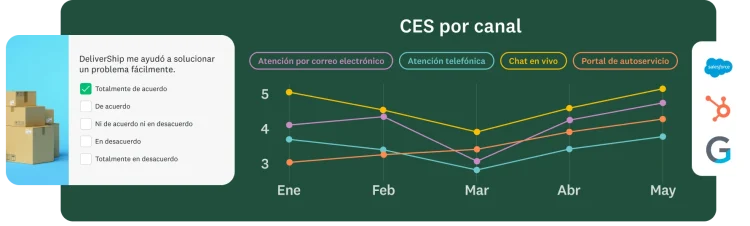 Pregunta de encuesta sobre si DeliverShip facilitó la resolución de tu problema, junto a una gráfica de líneas que muestra el indicador de esfuerzo del cliente por canal: correo electrónico, teléfono, chat, autoservicio