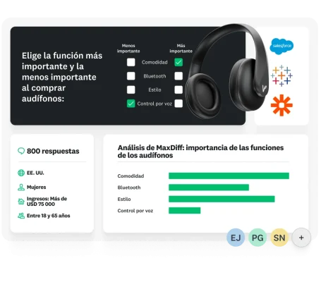 Fotografía de un par de audífonos, junto a una pregunta de encuesta que pide elegir la característica más y menos importante, con resultados que muestran 800 respuestas desglosadas por grupo demográfico, y una gráfica de barras que muestra el análisis de MaxDiff sobre la importancia de las funciones de los audífonos