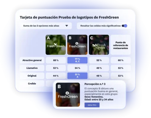Tarjeta de puntuación que muestra los resultados de la prueba de logotipos de FreshGreen con 3 opciones, donde la opción B tiene una buena calificación general entre mujeres de 25 a 34 años