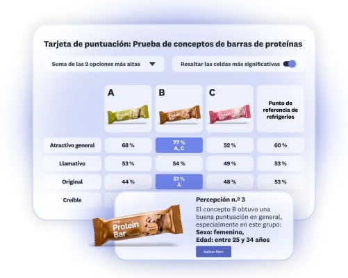Tarjeta de puntuación que muestra los resultados de la prueba de conceptos de barras de proteínas con 3 opciones, donde la opción B tiene una buena calificación general entre mujeres de 25 a 34 años.