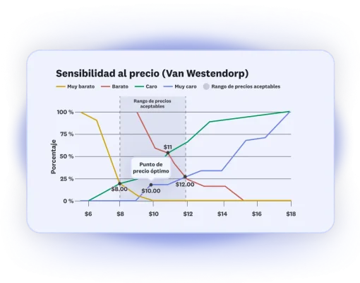 Gráfica de líneas que muestran los resultados de un análisis de sensibilidad al precio