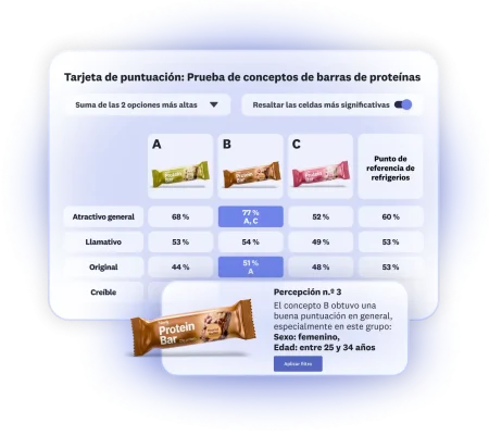 Tarjeta de puntuación que muestra los resultados de la prueba de conceptos de barras de proteínas con 3 opciones, donde la opción B tiene una buena calificación general entre mujeres de 25 a 34 años.