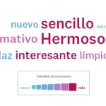 Nube de palabras de un diseño de empaque específico.