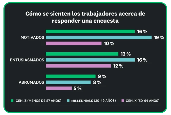 Encuesta con el título Cómo se sienten los trabajadores al momento de llenar una encuesta, junto con tres opciones de respuesta y tres gráficas de barras en cada una que representan a las generaciones que respondieron.